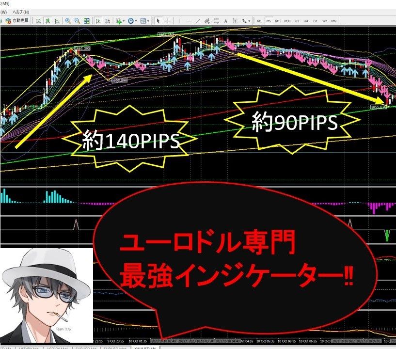 トレードの根拠となるDXY（ドルインデックス）と相関を使用した精度の高いインジケーターです。ドル円、ユーロドル、GOLDに対応してます。初心者の方も安心してご利用できます。　
