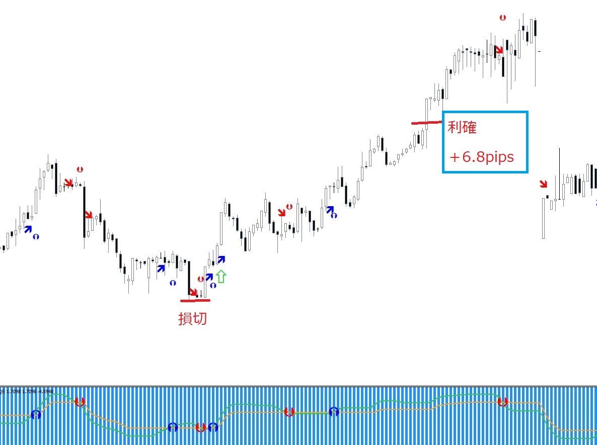 スキャルピングからスイングまで有効なサインツール、簡単エントリーで利益を狙います