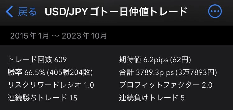 【FX手法】USD/JPYゴトー日仲値トレード レビュー