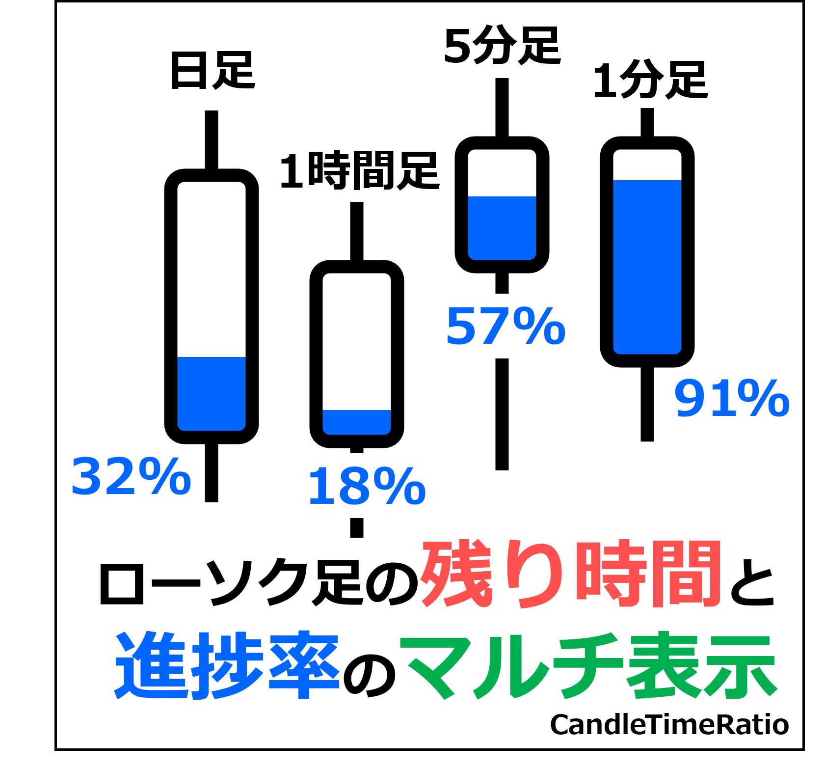複数時間足の進捗率と残り時間を直感的にわかりやすくビジュアル化