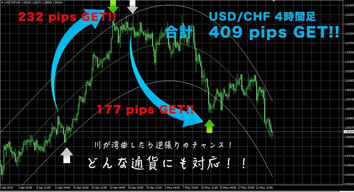 シンプルに川の流れを表示するMT４用のインジケーター