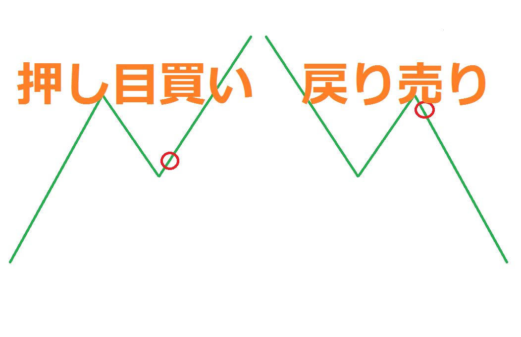 日足基準のシンプル手法で複雑な環境認識やMTF分析は不要！トレンドフォローの王道「押し目買い」「戻り売り」を徹底解説