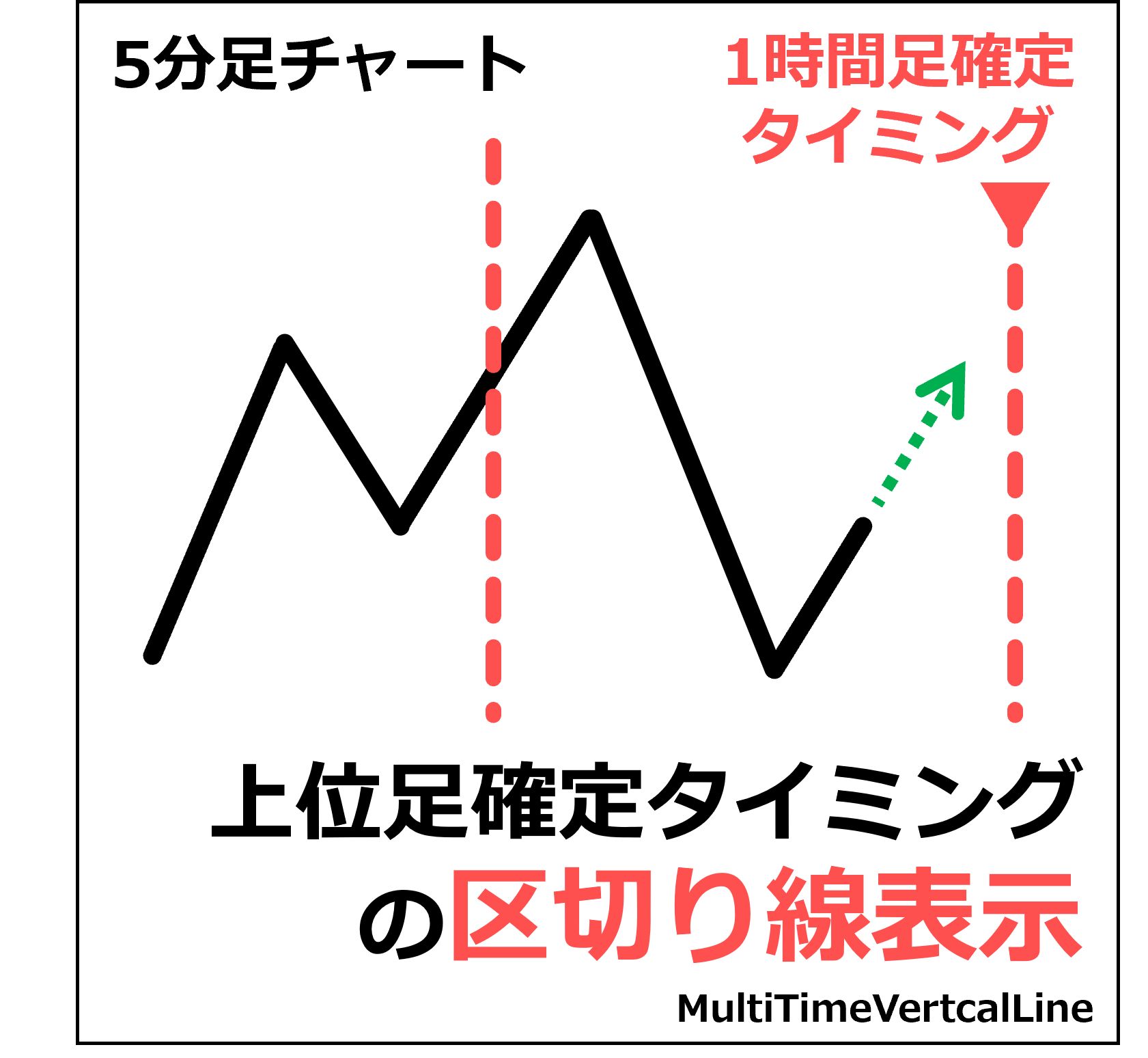 1クリックで各上位足の確定タイミングをチャート上に表示します