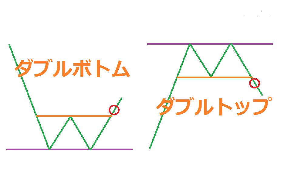 定番チャートパターンのダブルボトム・ダブルトップの見極め方、具体的な使い方を徹底的に解説！