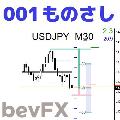 Pips、ATR、日足と週足のピボットポイント、現在のスプレッド、目立つ通貨ペア名、チャートの直近レンジを自動的に４分割線とともに表示する機能など”ものさし”機能を満載。トレード学習機能も搭載。