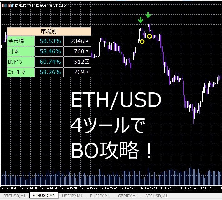 ETHはもうこれでイーサッ！現在勝ちやすい所を狙い撃ち。