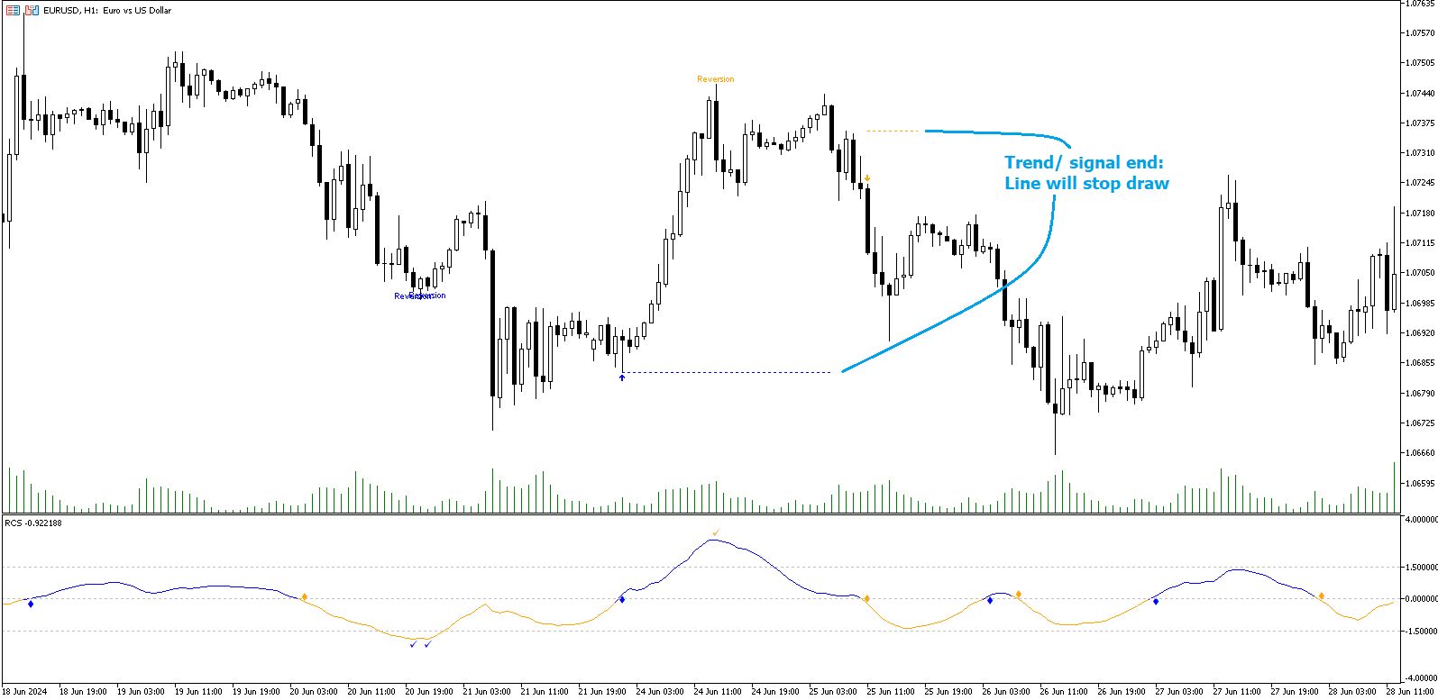 Linear regression oscillator and signal