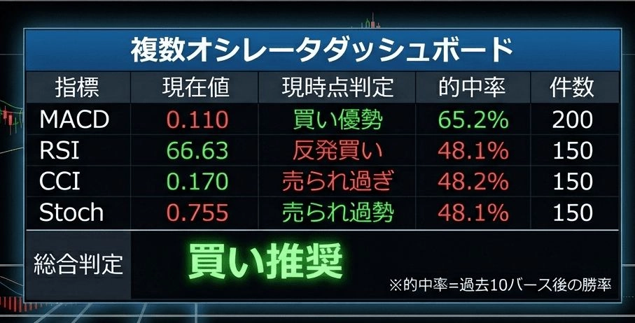 複数オシレータダッシュボードMT4版 レビュー｜4指標の的中率をリアルタイム比較