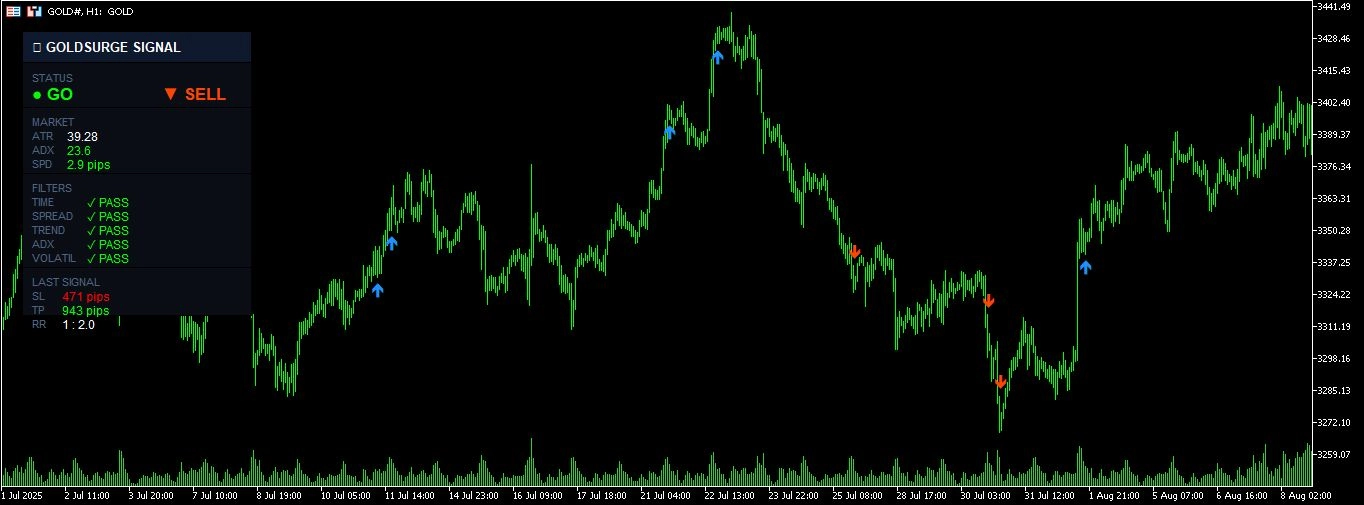 GoldSurge Signal Indicator レビュー｜XAUUSD専用シグナル+SL/TP自動計算インジケーター