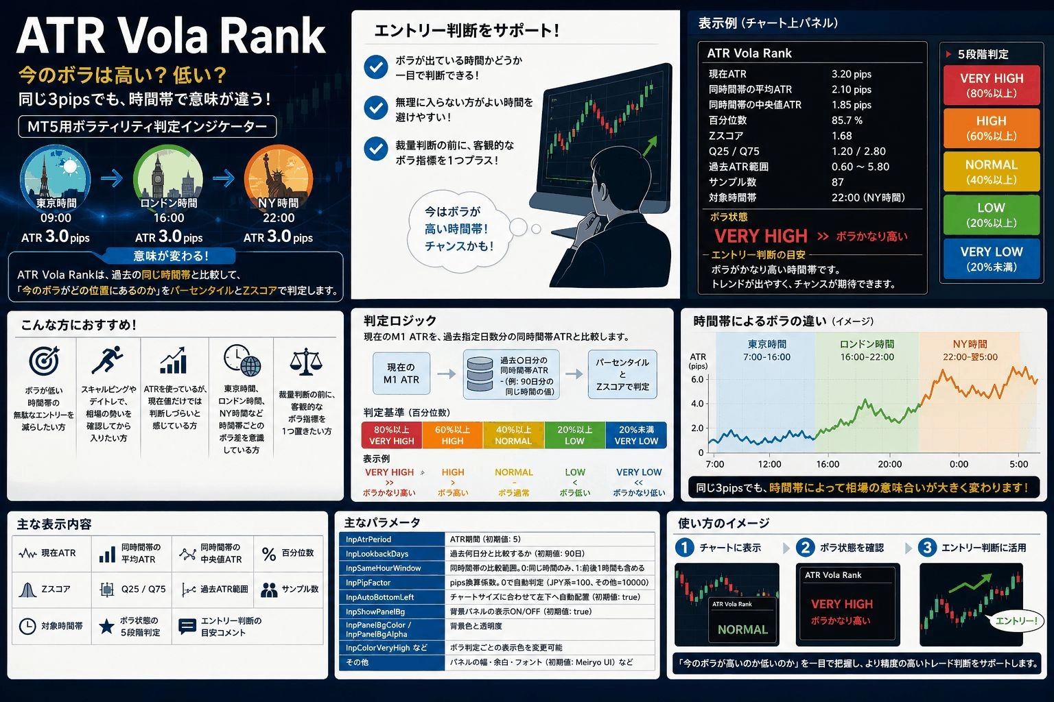 ATR Vola Rank レビュー｜過去同時間帯比較で現在のボラを5段階判定するMT5インジケーター