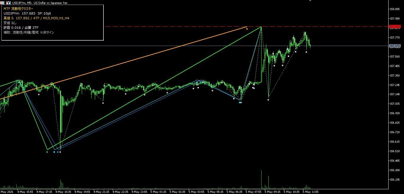 MTF ZigZag Liquidity Cluster Alert レビュー｜複数時間足の流動性クラスターを可視化するMT5補助インジケーター解説
