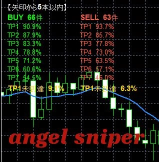 エンジェルスナイパー レビュー｜GOLD/M30特化の統計パネル搭載MT5インジケーター解説